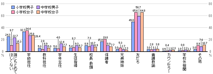 日本では他国より 傍観者 の割合が多く 通報者 仲裁者 が少ない ストップいじめ ナビ